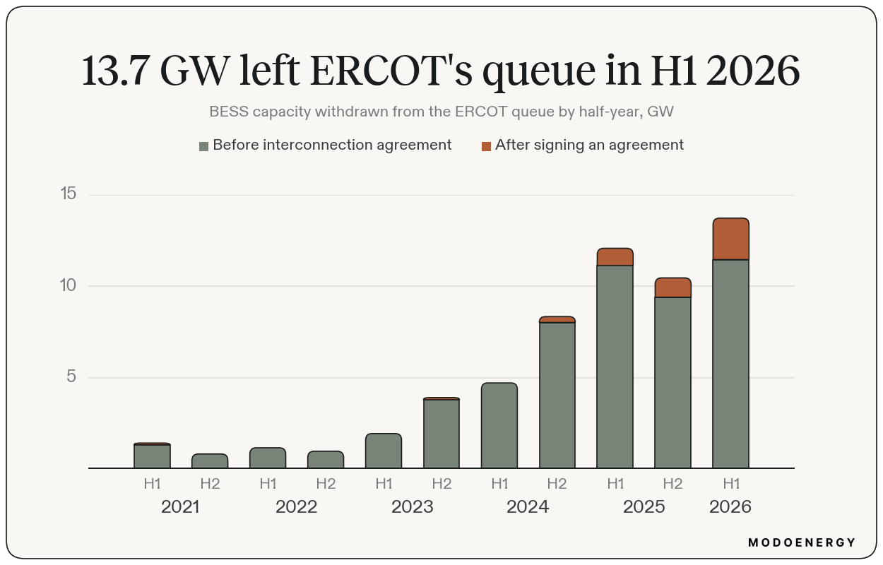 Stacked bars of BESS capacity leaving the ERCOT queue by half-year, reaching 13.7 GW in H1 2026, with a record 2.3 GW withdrawn after signing an interconnection agreement.