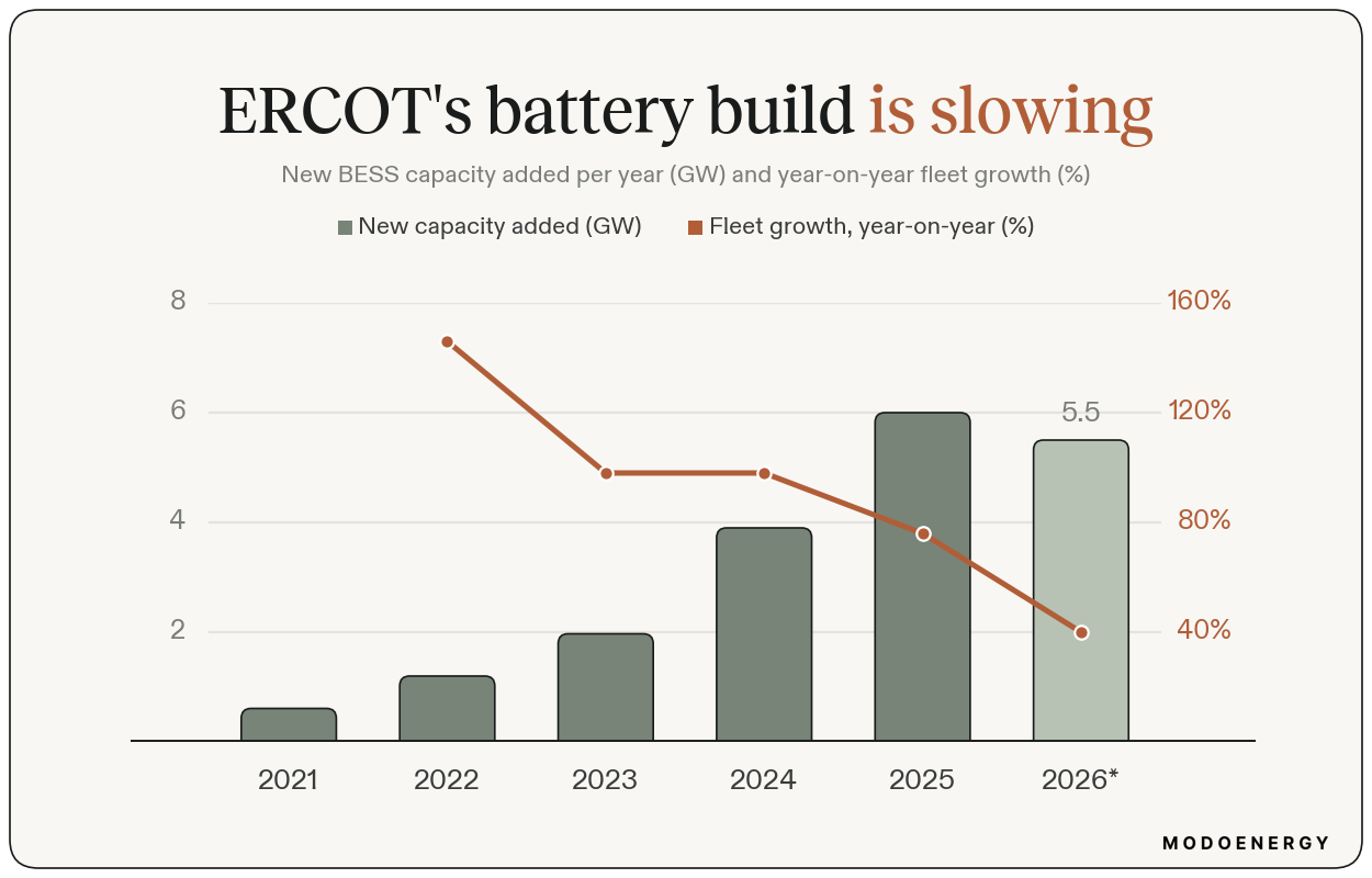 Bars of ERCOT annual BESS additions rising to 6 GW in 2025 then easing to ~5.5 GW in 2026, with a year-on-year fleet growth line falling from ~150% in 2022 toward 40% in 2026.