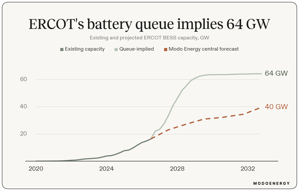 Line chart: ERCOT existing BESS to 2026, then queue-implied capacity reaching 64 GW by 2032 versus Modo's central forecast of 40 GW.