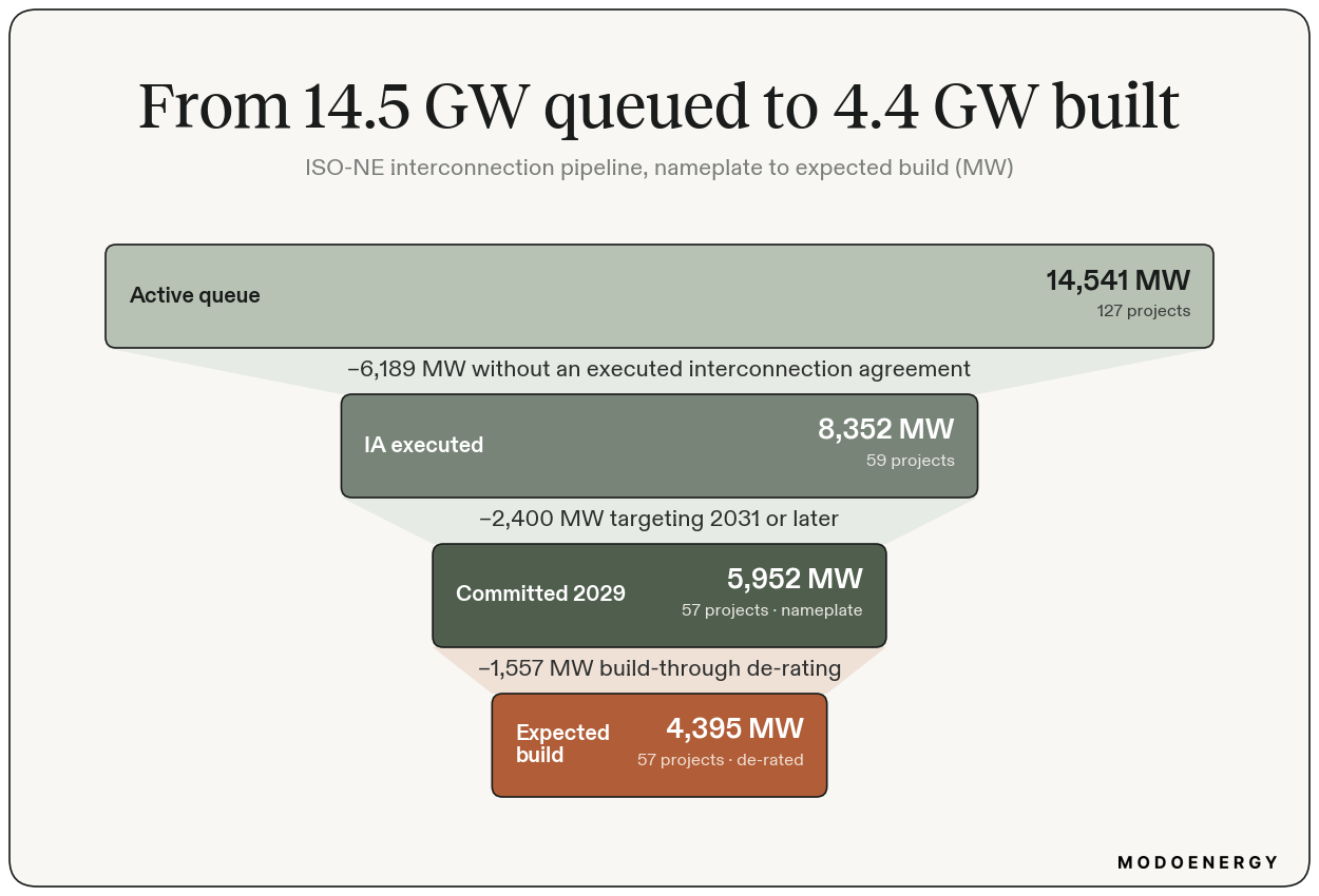ISO-NE interconnection funnel: 14,541 MW active queue narrows to 8,352 MW IA-executed, 5,952 MW committed through 2029, and 4,395 MW expected build.