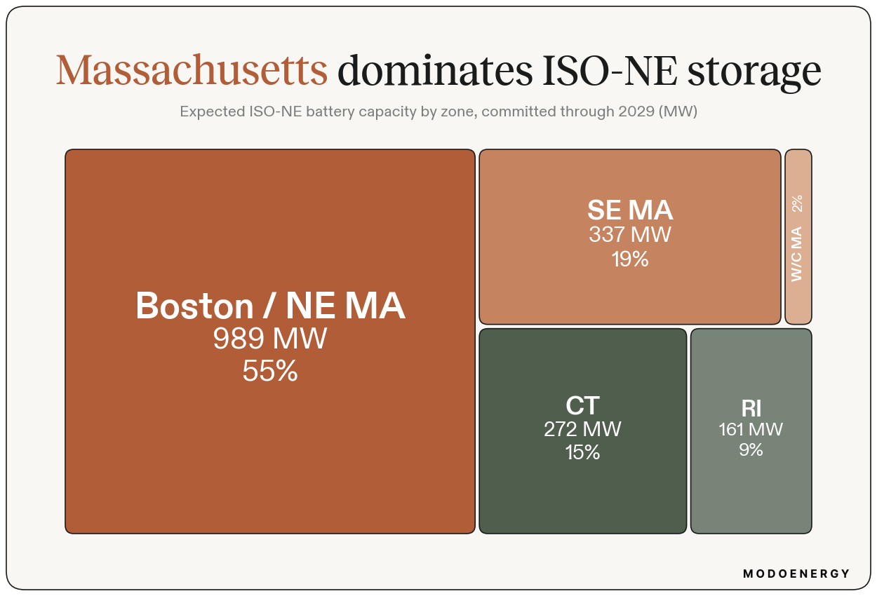 Treemap of expected ISO-NE battery capacity by zone: Boston/NE MA 989 MW, SE MA 337 MW, W/C MA 34 MW, Connecticut 272 MW, Rhode Island 161 MW. Massachusetts zones make up 76%.