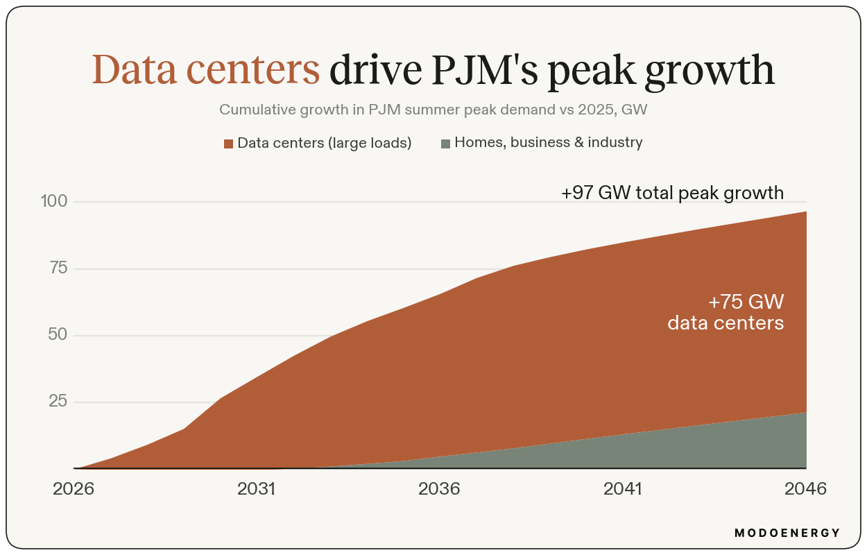 Stacked area: PJM summer peak demand grows 97 GW to 2046, of which 75 GW is data-center large load.