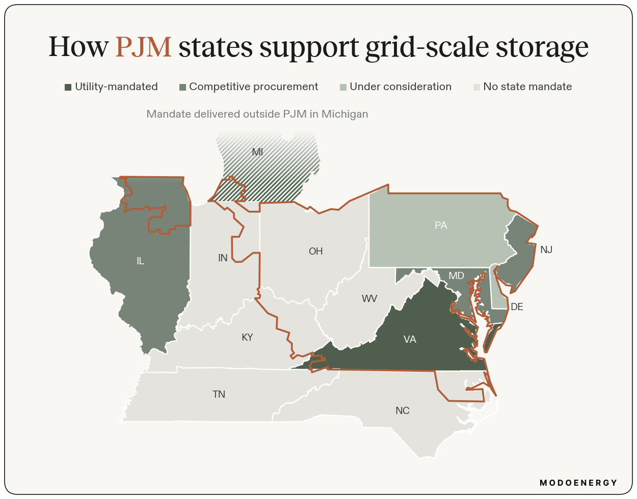 Map of PJM states shaded by storage support: Virginia utility-mandated, New Jersey/Maryland/Illinois competitive procurement, Pennsylvania/Delaware under consideration, the rest no mandate. A copper line marks the PJM footprint.