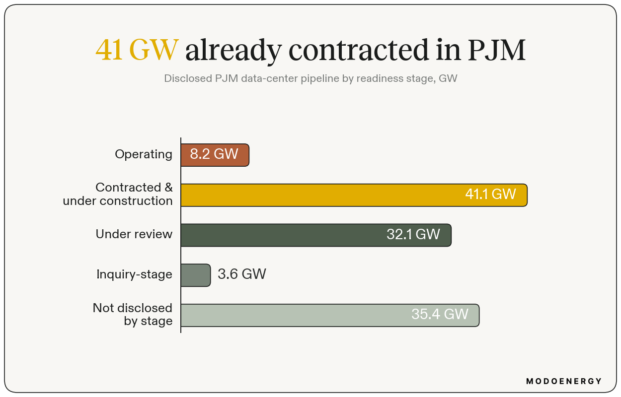 Horizontal bars of PJM's disclosed data-center pipeline: 8.2 GW operating, 41.1 GW contracted/under construction, 32.1 GW under review, 3.6 GW inquiry, 35.4 GW not disclosed.