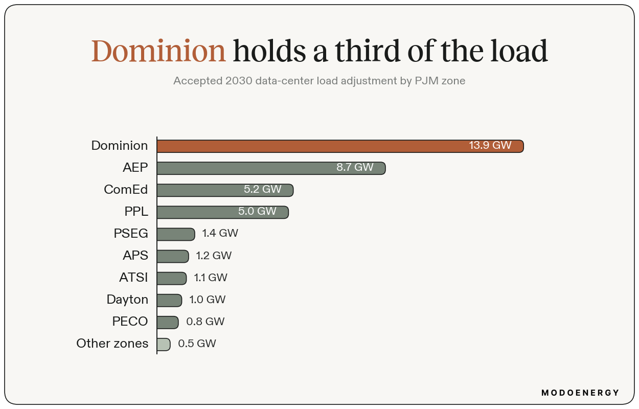 Horizontal bars: accepted 2030 data-center load by PJM zone, Dominion 13.9 GW far ahead of AEP 8.7 and ComEd 5.2.