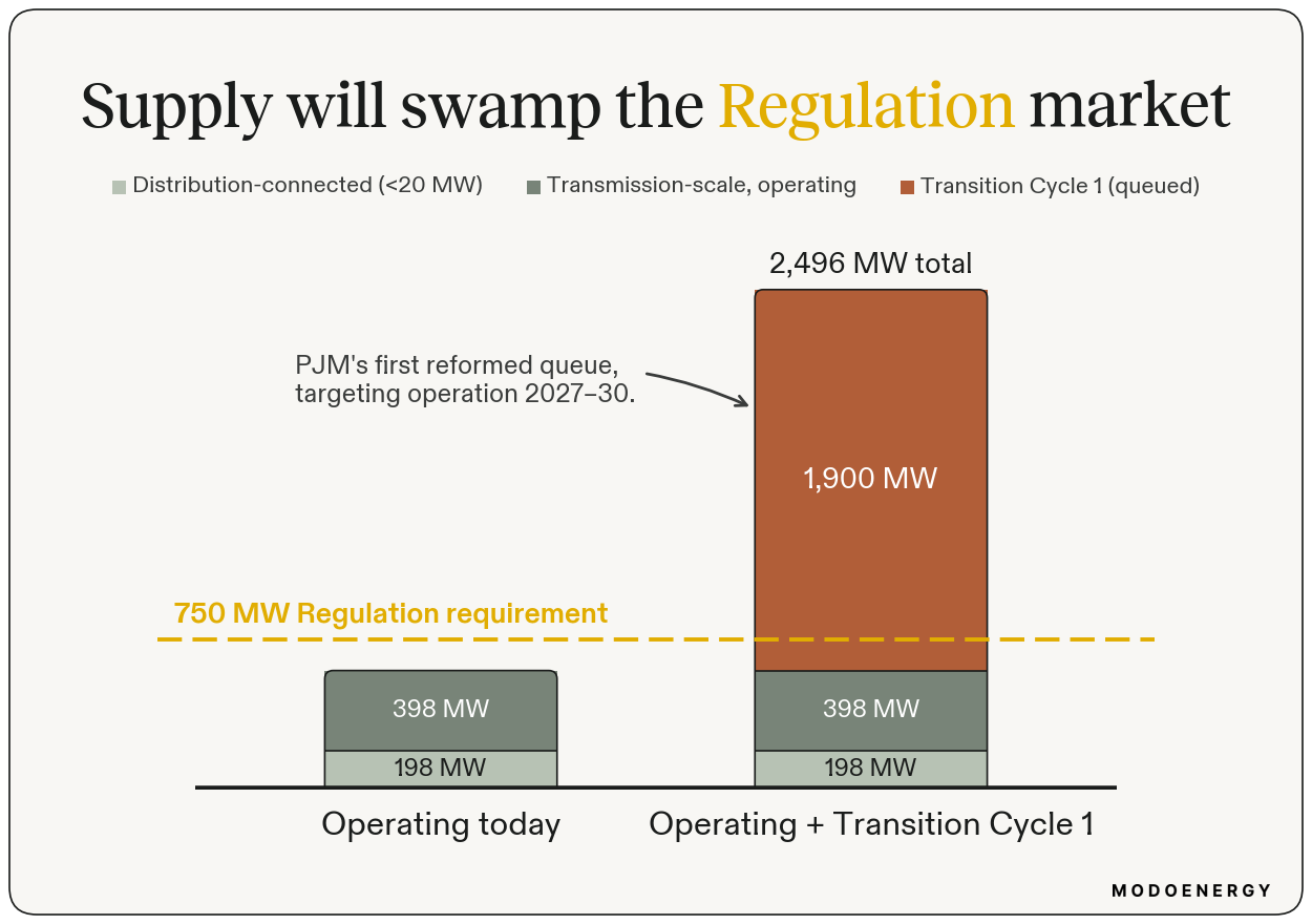 PJM Regulation requirement of 750 MW versus operating battery capacity (596 MW) and operating plus Transition Cycle 1 (2,496 MW).