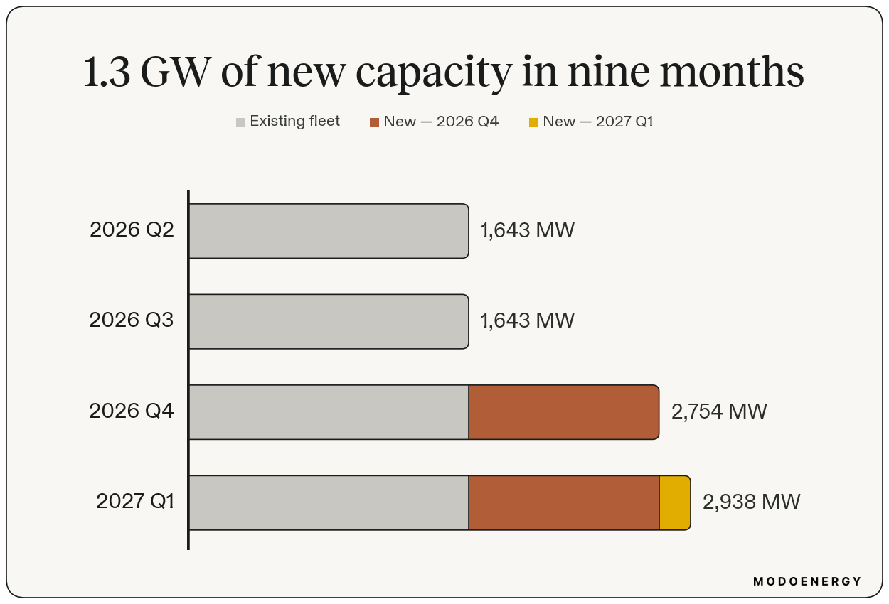 Cumulative IA-executed SPP battery capacity by quarter, rising from 1,643 MW to 2,938 MW as 1.3 GW of new capacity comes online through Q1 2027.