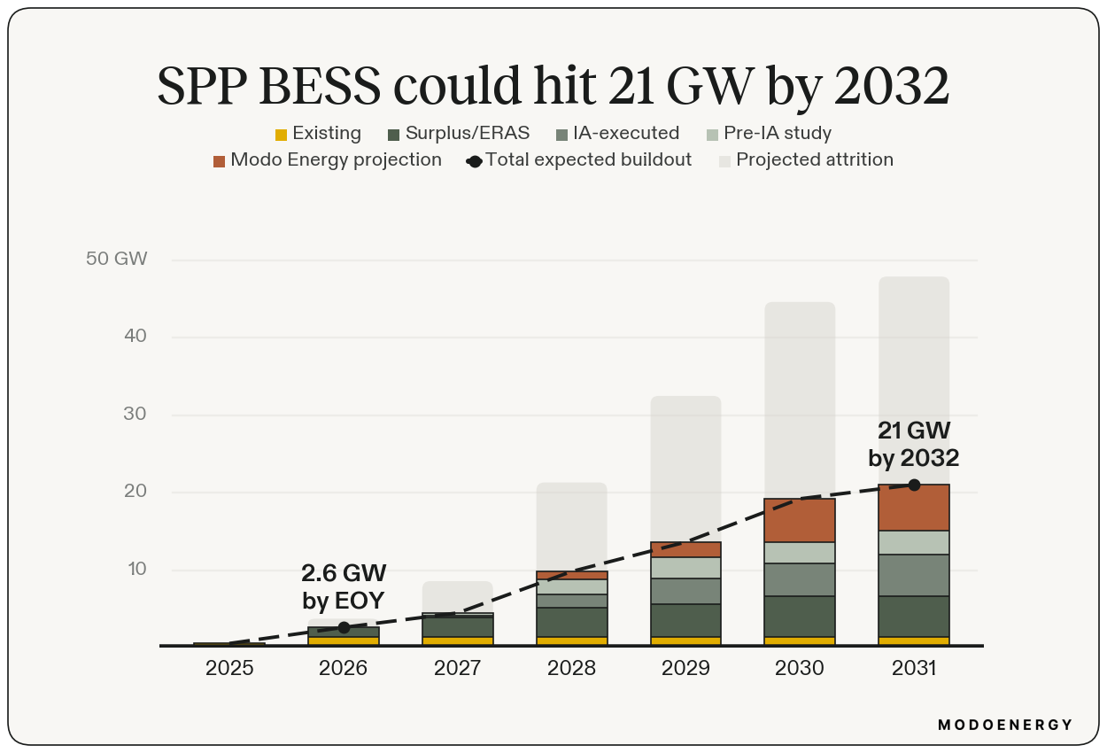 SPP battery buildout projection by interconnection stage reaching 21 GW by 2032, with a grey projected-attrition band and Modo's forecast line.
