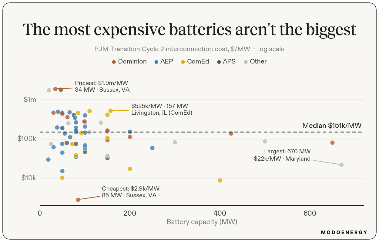 Log-scale scatter of PJM TC2 interconnection cost ($/MW) versus battery capacity (MW), colored by utility, showing the largest projects among the cheapest per MW and a median line at $151k/MW.