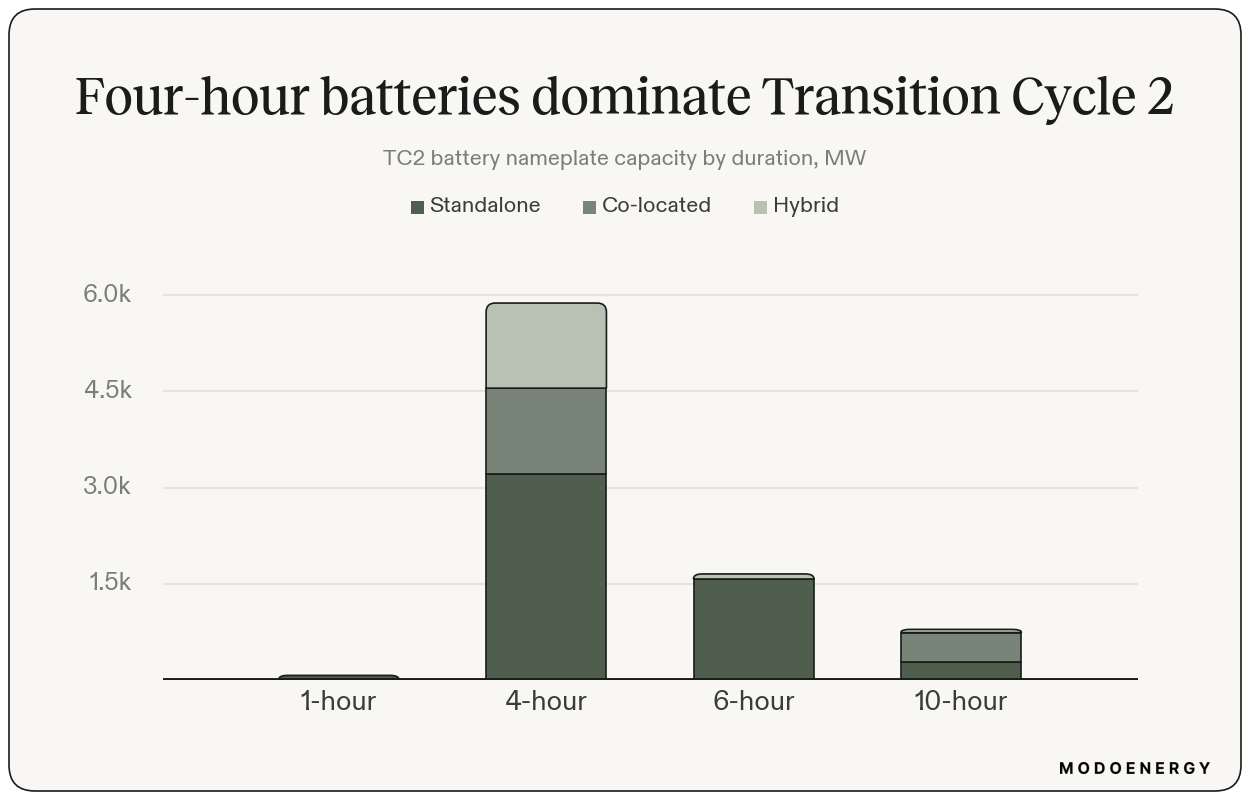 Stacked bars of TC2 battery nameplate capacity by duration and configuration: four-hour dominates at ~5.9 GW, with smaller six-hour and ten-hour cohorts.
