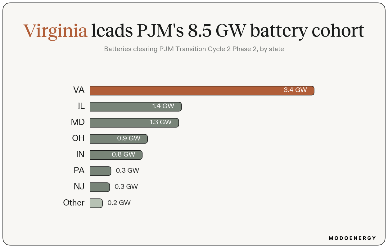 Horizontal bars: batteries clearing PJM Transition Cycle 2 Phase 2 by state - Virginia 3.4 GW, ahead of Illinois 1.4, Maryland 1.3, Ohio 0.9 and Indiana 0.8.