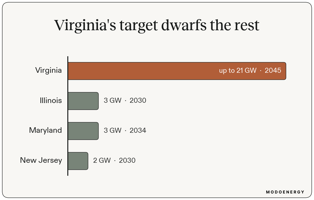 Horizontal bar chart of PJM state storage targets: Virginia up to 21 GW by 2045, Illinois 3 GW by 2030, Maryland 3 GW by 2034, New Jersey 2 GW by 2030.