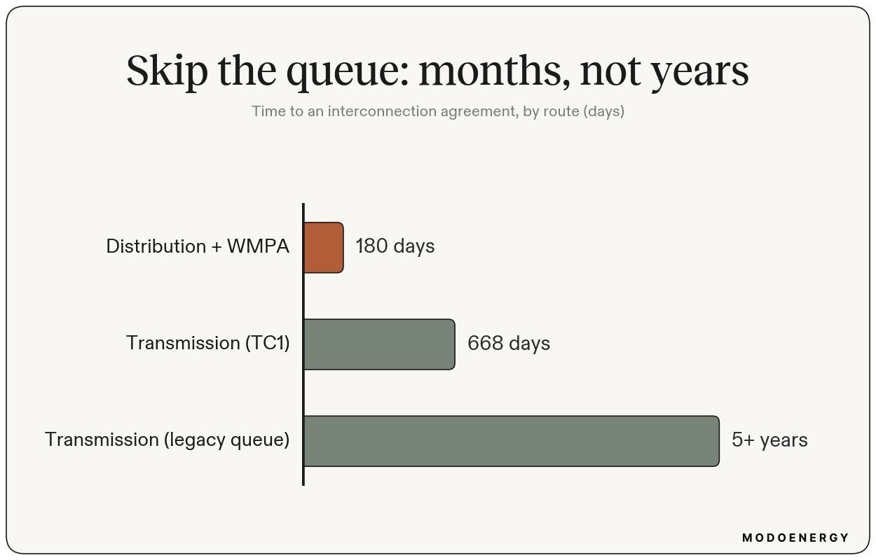 Time to an interconnection agreement by route: Distribution + WMPA ~180 days, Transmission (TC1) 668 days, legacy transmission queue 5+ years.