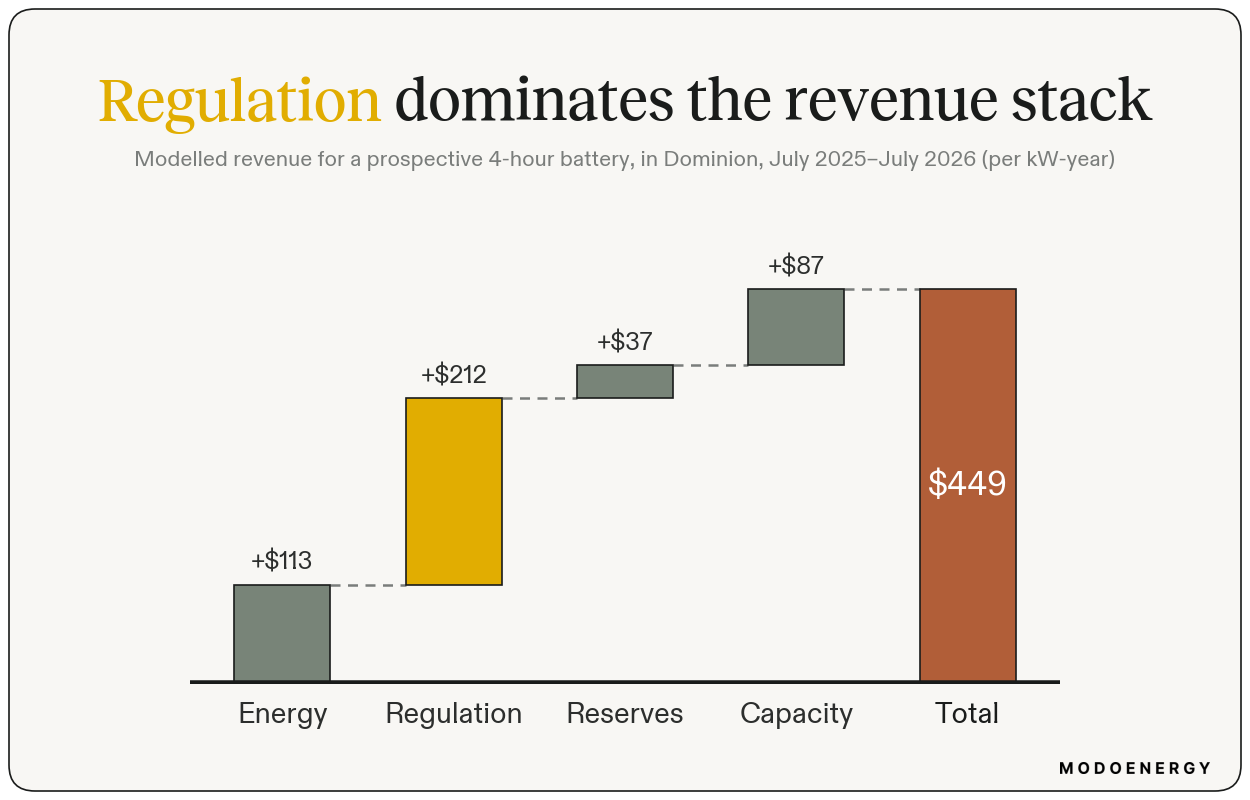 Revenue waterfall for a 4-hour distributed battery in Dominion: Energy $113 + Regulation $212 + Reserves $37 + Capacity $87 = $449/kW-year.